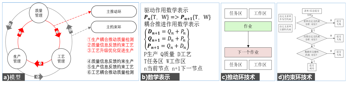 先进铸造数字化集成化智能化管理技术