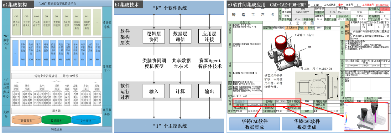 先进铸造数字化集成化智能化管理技术