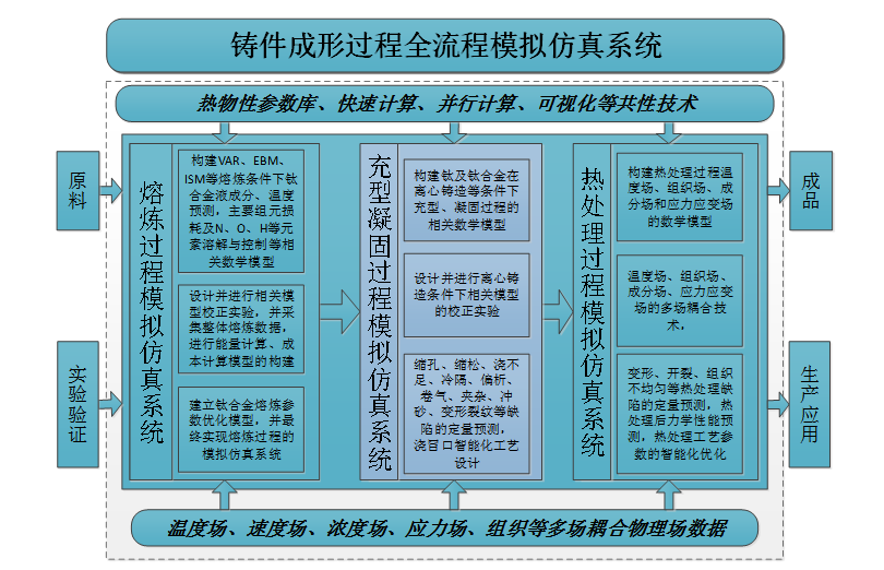先进铸造成形过程高精高效数值模拟技术