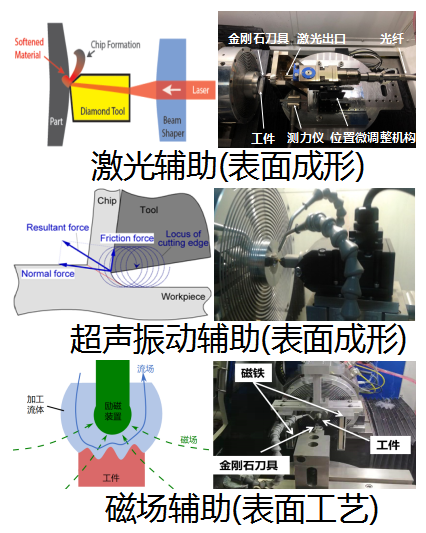 超精密制造工艺及装备研发