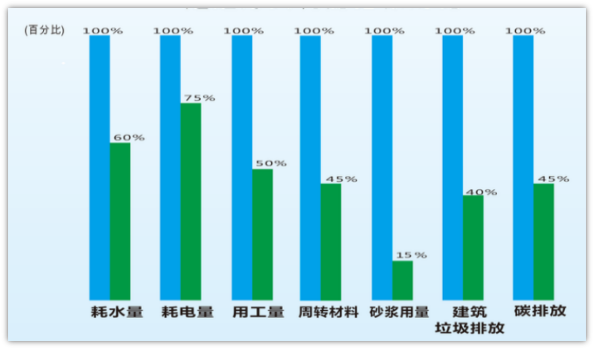 先进装配式建筑智能装备